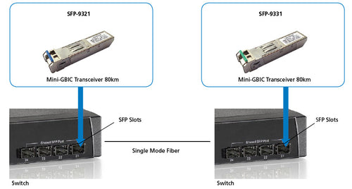 LevelOne SFP-9331 - Gigabit Single-mode Bi-directional SFP (20km TX/RX 1550/1310nm)