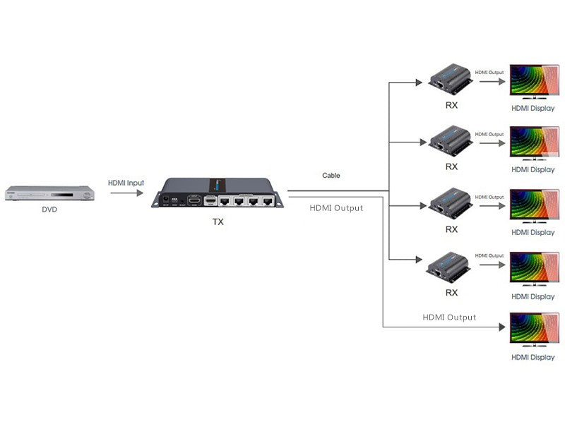 LENKENG LKV714PRO - 1-In-4-Out 1080P HDMI Extender 1x HDMI 1x HDMI out 4x RJ45 out. Comp w/ CAT6/6a/7