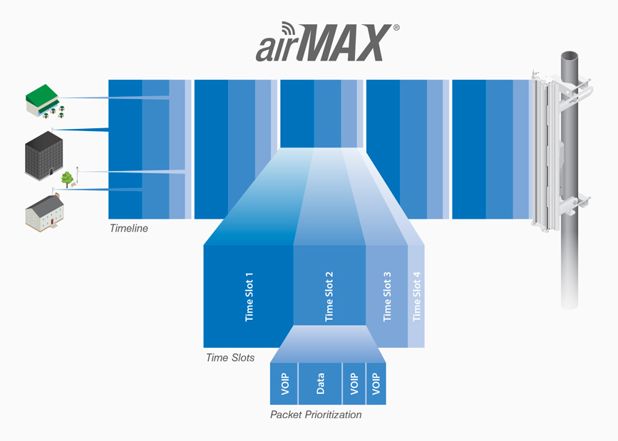 PBE-5AC-ISO-Gen2 - Ubiquiti airMax 5 GHz PowerBeam AC Gen2 with RF Isolator Shielding