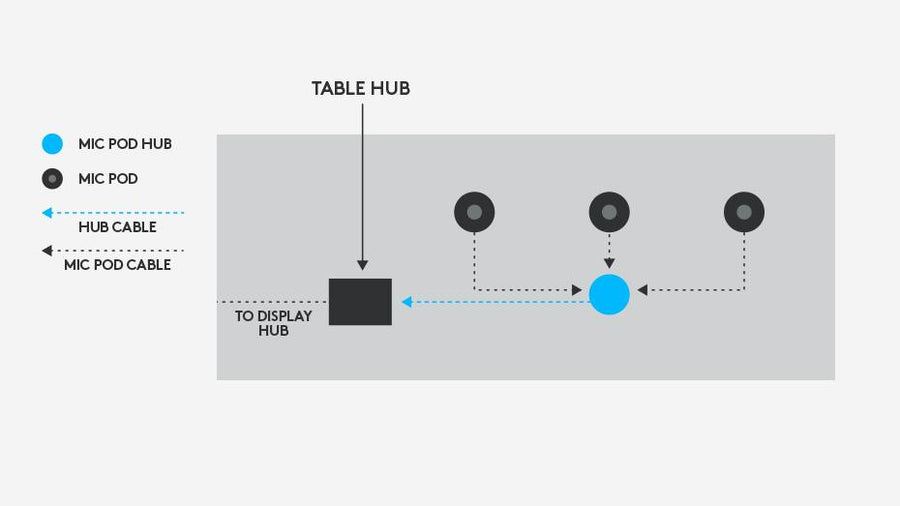 Logitech 939-001647 - RALLY MIC HUB (SPLITTER)