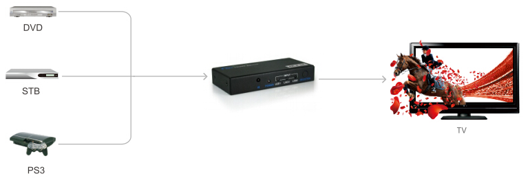 LENKENG LKV331A - 3-In-1-out HDMI Switch HDCP12 & DVI-D or DVI-I compliant