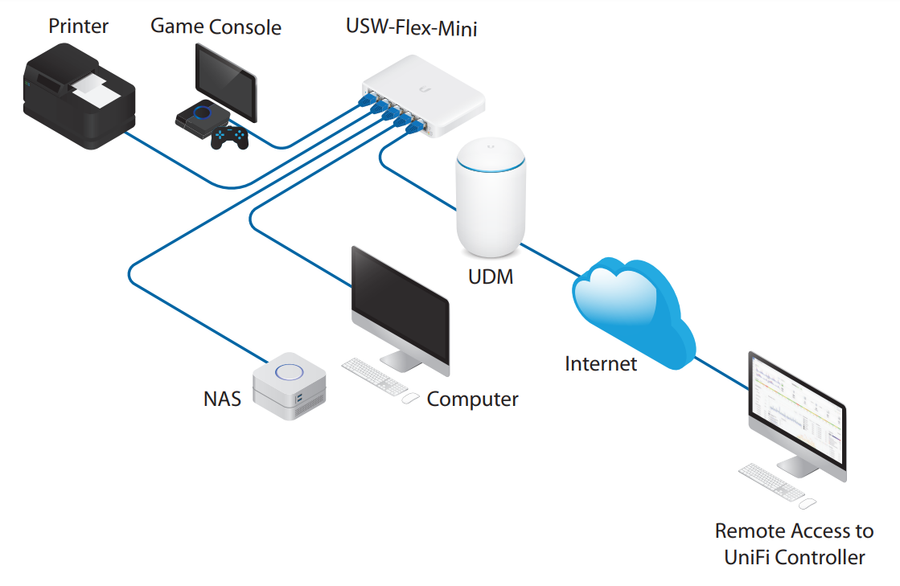 Ubiquiti USW-FLEX - UniFi Indoor/Outdoor 5-Port Gigabit 802.3af/at PoE Switch