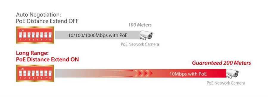 EDIMAX GS-1008PLV2 - 8 Port Gigabit PoE+ Long Range Unmanaged Switch w/ DIP Switch Function