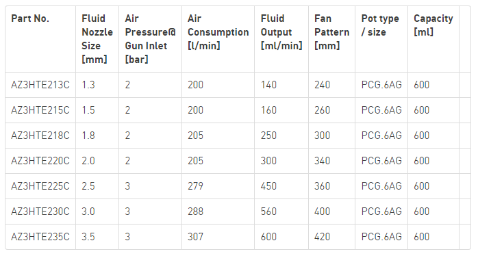 AZ3HTE215C - IWATA GRAVITY SPRAYGUN AZ3 HTE2 1.5MM + 600ML POT