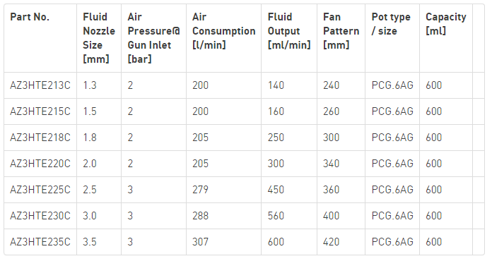 AZ3HTE225C - IWATA GRAVITY SPRAYGUN AZ3 HTE2 2.5MM + 600ML POT