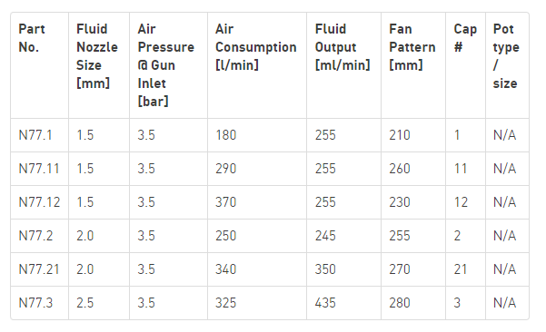 N77.2 - IWATA 2SPRAY SUCTION SPRAYGUN N77 2.0MM GUN ONLY