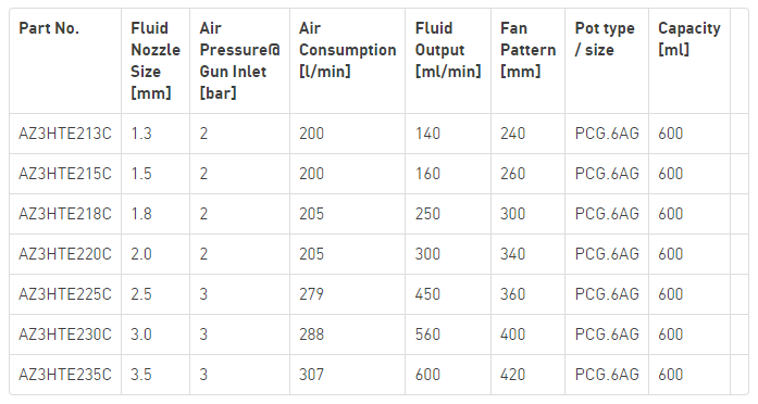 AZ3HTE218C - IWATA GRAVITY SPRAYGUN AZ3 HTE2 1.8MM + 600ML POT