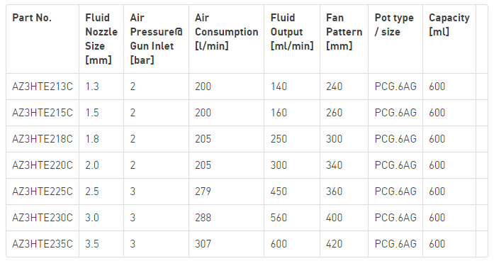 AZ3HTE220C - IWATA GRAVITY SPRAYGUN AZ3 HTE2 2.0MM + 600ML POT