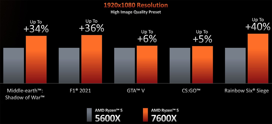 AMD 100-100000593WOF - R5 7600x 4.70GHZ 6 CORE SKT AM5 38MB 105