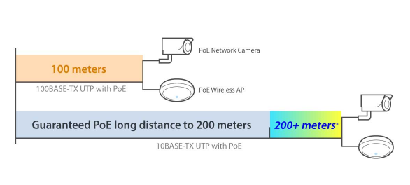 EDIMAX GS-5208PLGV2 - 10 Port Gigabit Long Range PoE+ Web Smart Switch 2 SFP Ports