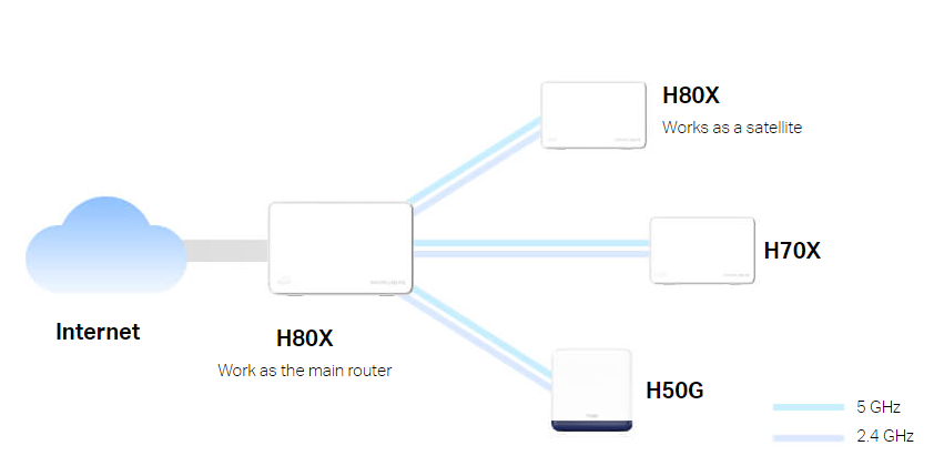 TP-Link HALO H80X(3-PACK) - Mercusys Halo H80X Wi Fi 6 Mesh AX3000 - Triple Pack