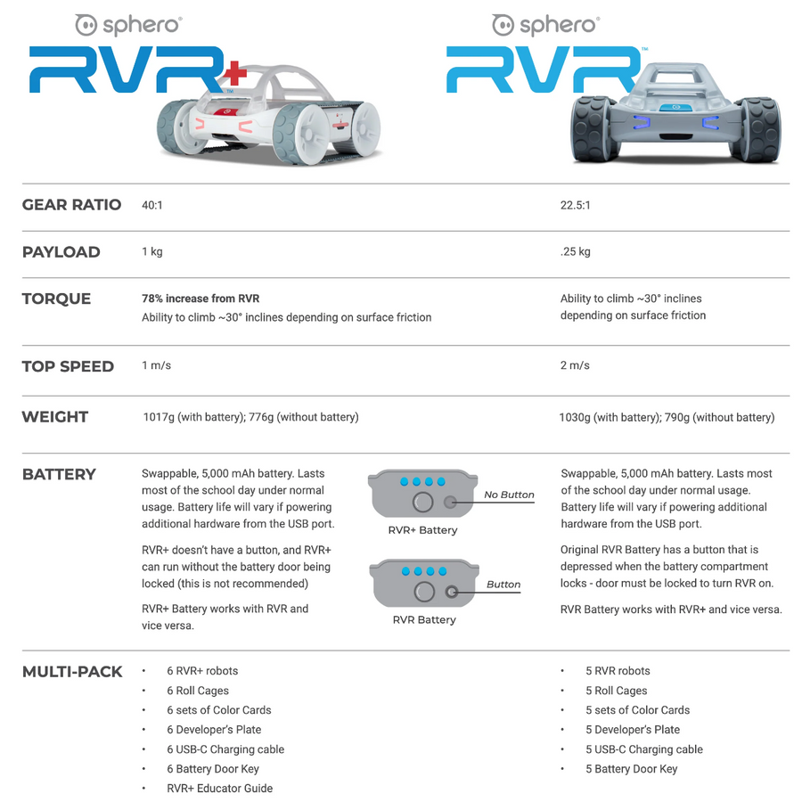940-0601 - Sphero RVR+ Programmable Robot