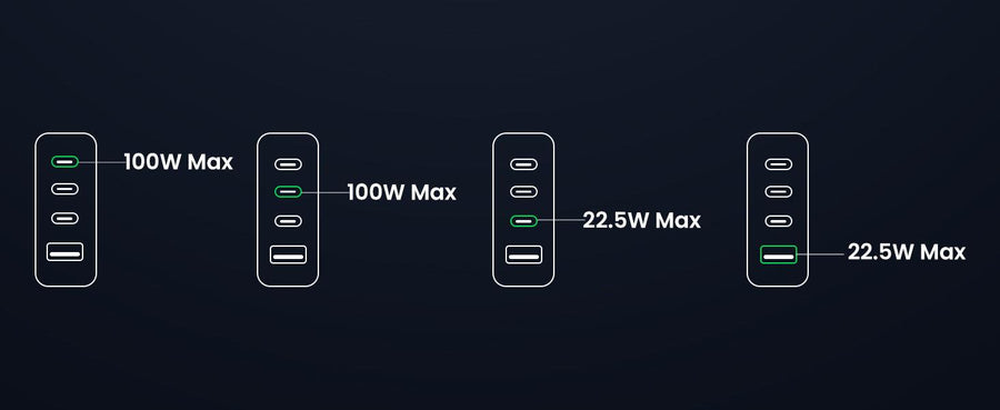 UG-15613 - Ugreen 1*USB-A+3*USB-C 100W Desktop Fast Charger
