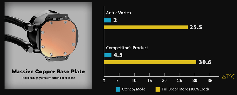 CFAN-ANT-VO360 - Antec Vortex 360 ARGB  water cooling system