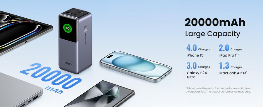UG-35524B - UGREEN 20000mAh 130W Fast Charging Power Bank