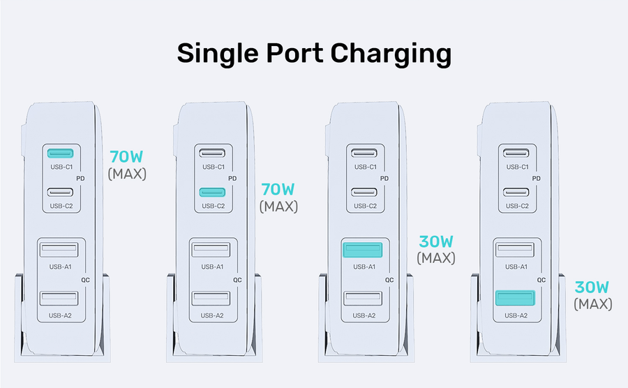 Unitek P1228AWH - 70W Desktop GaN Charging Station 2x USB-C PD Ports & 2x USB-A QC3.0 Ports.