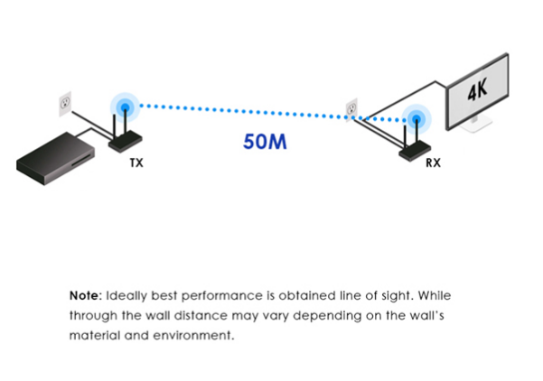 LENKENG LKV699 - 4K Wireless HDMI to HDMI Extender up to 4K@60Hz for 50m