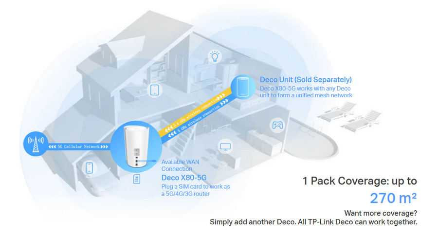 TP-Link Deco X80-5G  5G Release-15 AX6000 Wi-Fi 6 Router