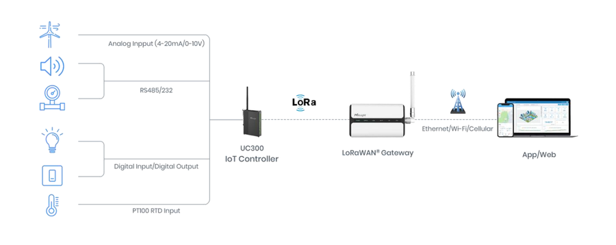 UC300-L05AU - Milesight UC300 4G/LTE Cellular IoT Controller with Multiple I/O and Serial Interfaces