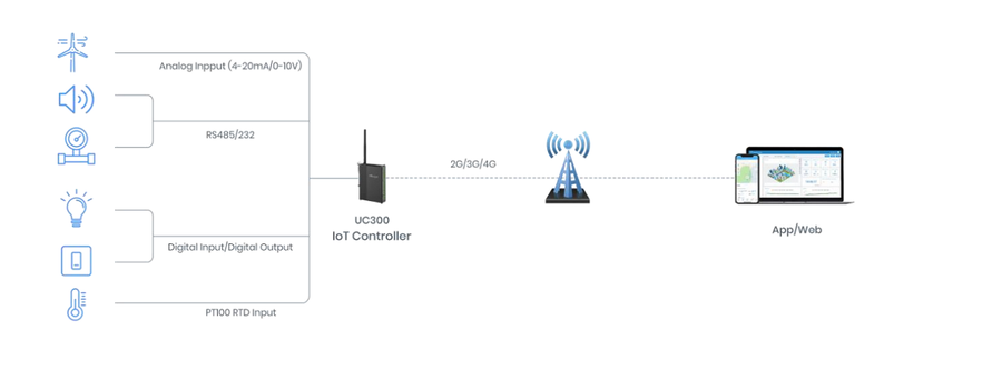 UC300-L05AU - Milesight UC300 4G/LTE Cellular IoT Controller with Multiple I/O and Serial Interfaces