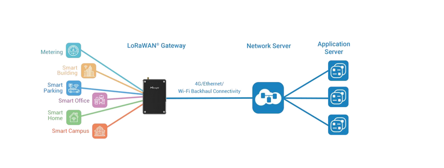 UG56-L04AU-915M - Milesight UG56 Industrial AS923/AU915 LoRaWAN IoT gateway with Cellular Backhaul and PoE support