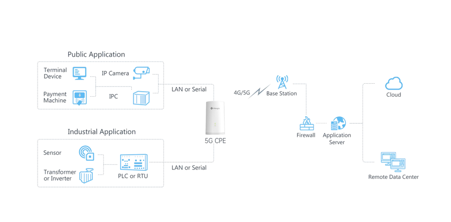 UF51-501AU - Milesight Ultra Fast Cellular Indoor/Outdoor 5G/4G/LTE Wireless Gigabit Router/CPE Radio with Serial and I/O interfaces