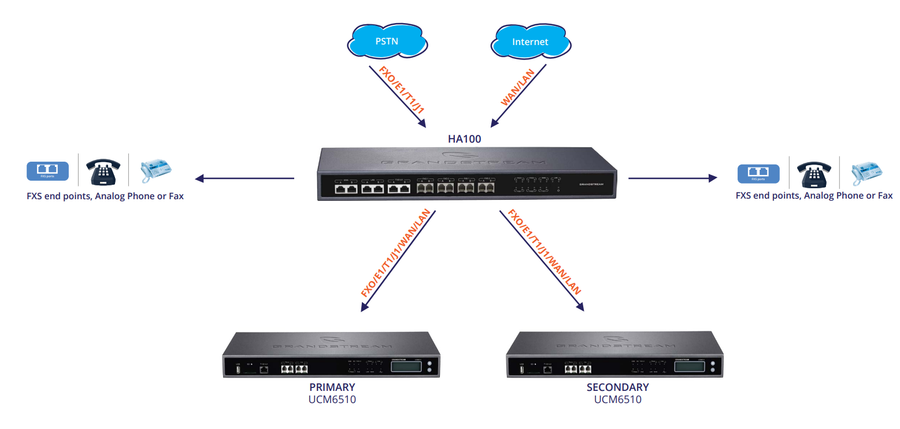 Grandstream HA100 - High Availability Controller for UCM6510 Redundancy