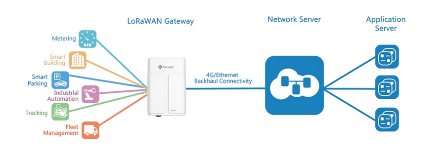 UG67-868M - Milesight UG67 Indoor/Outdoor EU868/IN865 LoRaWAN Base Station with WiFi, GPS and PoE Support