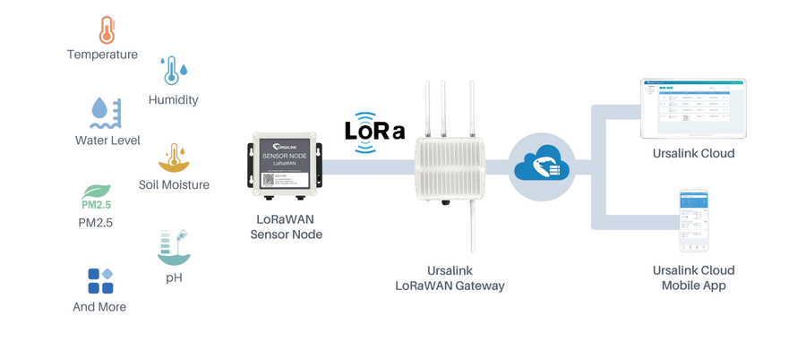 Milesight UC11-N1-DC-868 - Ursalink DC powered LoRaWAN EU868 Client with GPIO, RS232/RS485 switchable, 3.3V output, 5/9/12 V output and input 4-20mA or 0-10V Switchable
