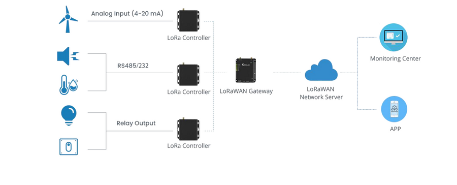 Milesight IoT UC1152-868 - Ursalink LoRaWAN EU868 Remote Client with RS232, RS485 and Digital I/O