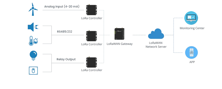 Milesight UC1152-868 - Ursalink LoRaWAN EU868 Remote Client mit RS232, RS485 und Digital-I/O