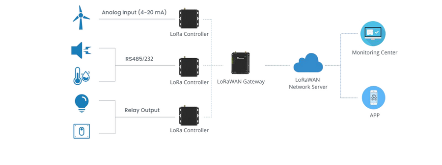 Milesight IoT UC1122-868 - Ursalink LoRaWAN EU868 Remote Client with Digital/Analog Input and Relay Output
