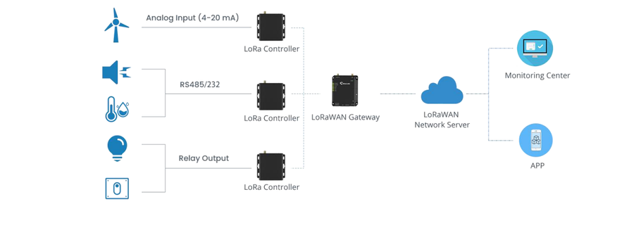 Milesight UC1122-868 - Ursalink LoRaWAN EU868 Remote Client mit Digital-/Analogeingang und Relaisausgang