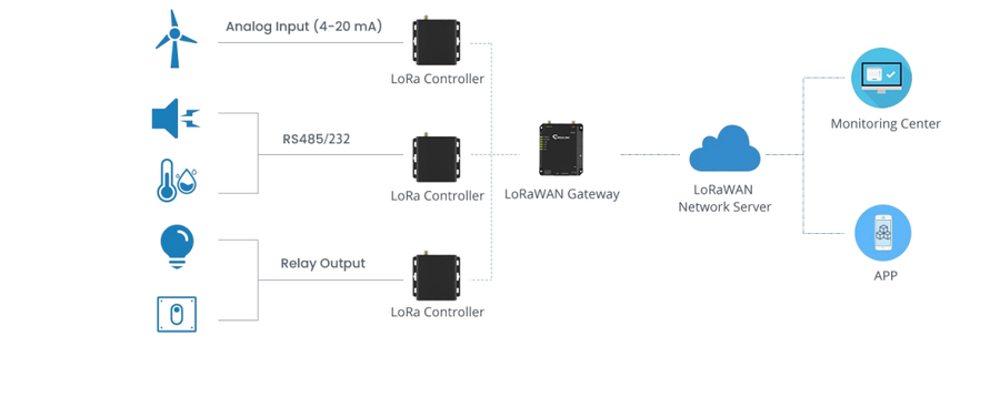 Milesight UC1114-868 - Ursalink LoRaWAN EU868 Remote Client mit digitalem Eingang und Relaisausgang