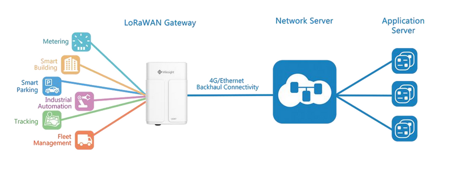 UG67-L00AU-915M - Milesight UG67 Indoor/Outdoor AS923 LoRaWAN Base Station with WiFi, GPS, PoE Support and Cellular connectivity