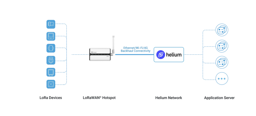 UG65-915M-EA-H32 - Milesight UG65 Helium compatible LoRaWAN IoT Hotspot with WiFi and PoE Support