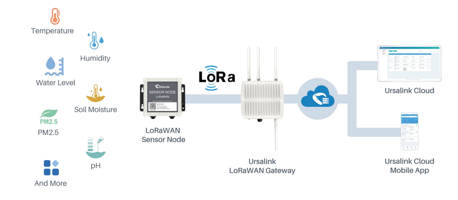 Milesight UC11-N1-868 - Ursalink LoRaWAN EU868 IoT Client with GPIO, RS232/RS485 switchable, 3.3V output and 5/9/12 V output