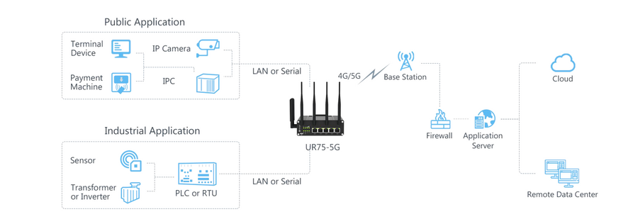 UR75-500GL-G-P-W - Milesight UR75 5G/4G/LTE Cellular 5 port Gigabit PoE Router with RS232/RS485 and Digital I/O IoT M2M Connectivity