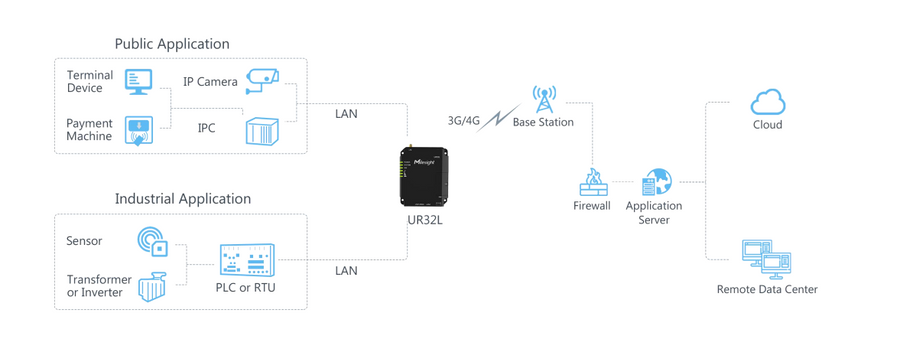 UR32L-L00AU - MIlesight UR32 LIte 3G/4G Industrial Cellular Router
