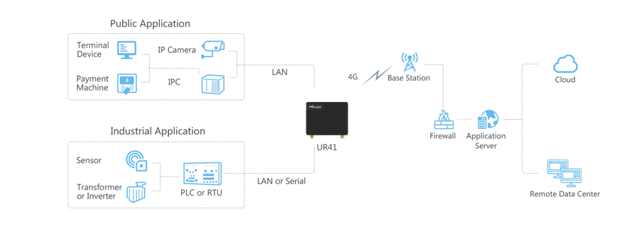 UR41-L08AU - Milesight UR41 low power Mini Industrial 4G/LTE IoT Router with Serial and I/O