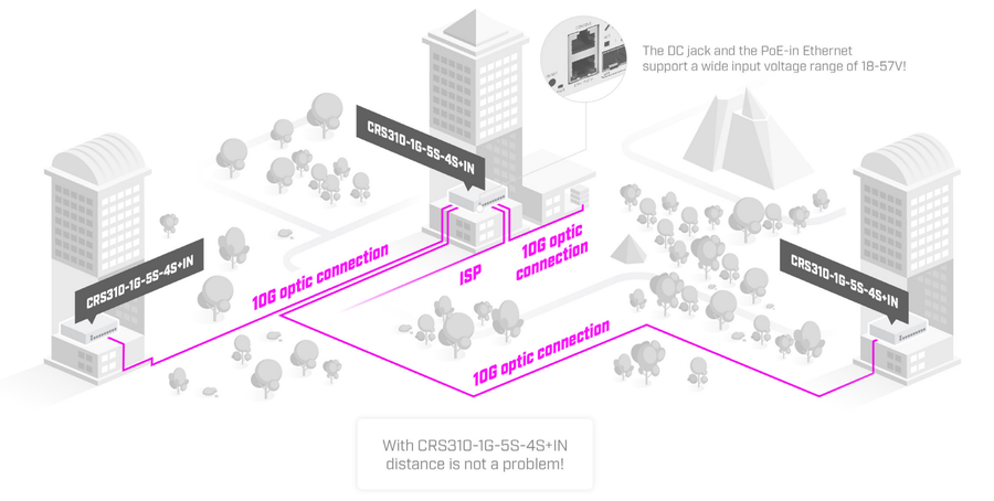 CRS310-1G-5S-4S+IN - MikroTik CRS310-1G-5S-4S+IN Multi-Gigabit SOHO Router Switch with 5 x 1G SFP ports, 4 x 10G SFP+ ports and 1 x Gigabit Ethernet