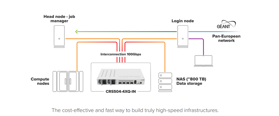 CRS504-4XQ-IN - MikroTik CRS504-4XQ-IN 4 Port 100G QSFP28 Fibre Switch