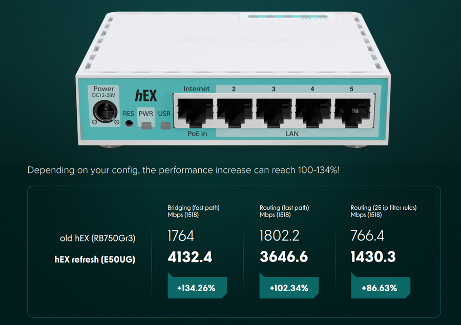 E50UG - MikroTik E50UG hEX Refresh 5 Port Gigabit Router