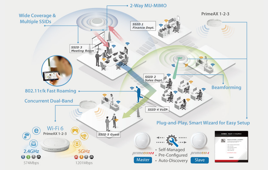 EDIMAX PRIMEAXPLUS1 - Slave AP of PRIMEAX123 AX1800 Smart Managed Wi-Fi System