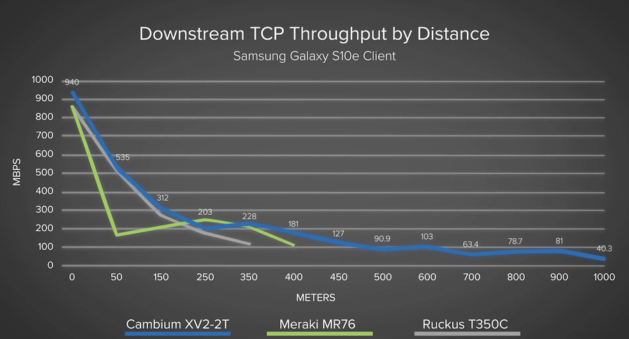 Cambium Networks XV2-2T0 - Cambium XV2-2T0 Outdoor Dual Radio 2x2 Wi-Fi 6 Omni Access Point