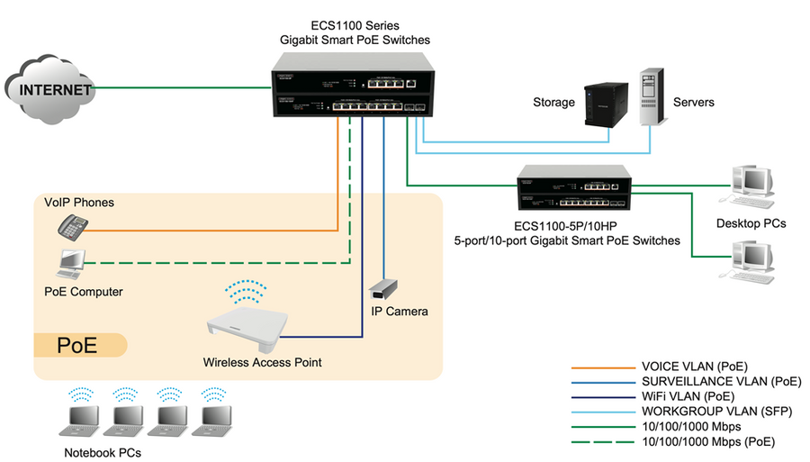 EDGECORE ECS1100-5P - 5 Port Lite L2 Smart Gigabit Web Managed PoE Switch w/ 4 PoE Ports (30W). 120W