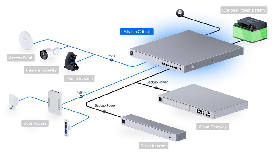 USW-Mission-Critical - Ubiquiti UniFi UPS PoE Switch USW-Mission-Critical 9 Port Switch with UPS Backup built in