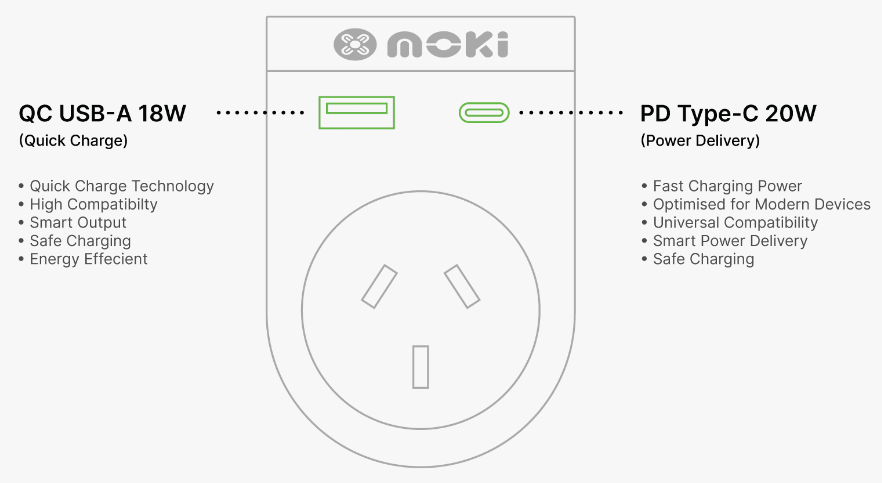 Moki Zubehör ACC-MTAOEUP - Moki Reiseadapter Plus Outbound - AUS/NZ nach Europa + PD20W USB-C & QC 3.0 USB-A