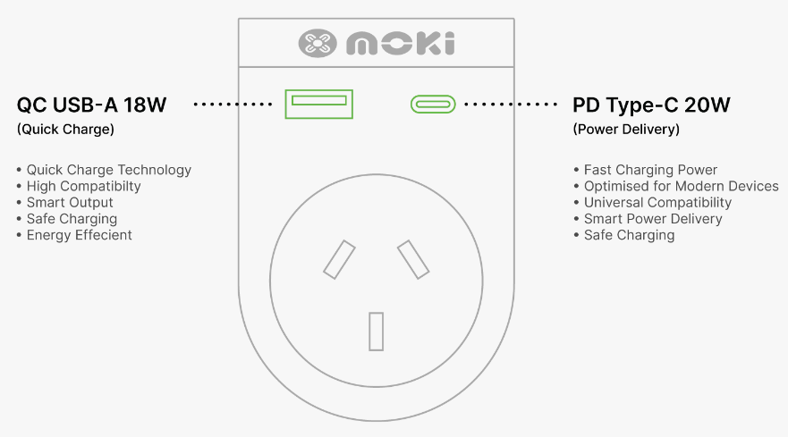 Moki Accessories ACC-MTAOUSP - Moki Travel Adaptor Plus Outbound - AU/NZ to US + PD20W USB-C & QC 3.0 USB-A