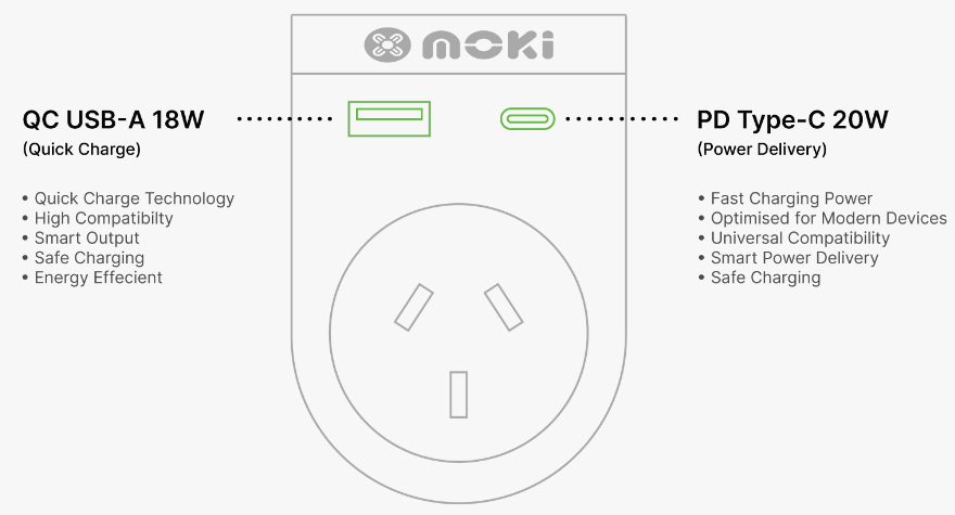 Moki Zubehör ACC-MTAIWOP – Moki Reiseadapter Plus Inbound – Welt (außer Europa) nach AU/NZ + PD20W USB-C & QC 3.0 USB-A